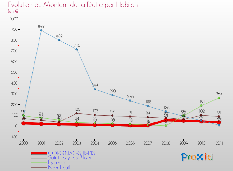 Evolution de la dette par habitant pour la commune de CORGNAC-SUR-L'ISLE et les communes proches Comparaison de la dette par habitant pour CORGNAC-SUR-L'ISLE et les communes voisines