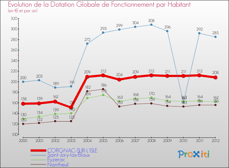 Evolution et montant de la dotation globale de fonctionnement par Habitant pour CORGNAC-SUR-L'ISLE et les communes proches Comparaison des dotations globales de fonctionnement par habitant pour CORGNAC-SUR-L'ISLE et les communes voisines