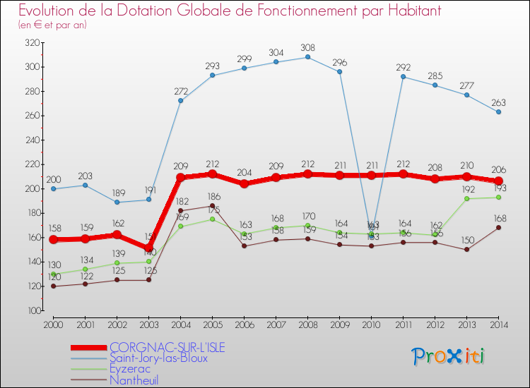 Evolution et montant de la dotation globale de fonctionnement par Habitant pour CORGNAC-SUR-L'ISLE et les communes proches de 2000 à 2014. Comparaison des dotations globales de fonctionnement par habitant pour CORGNAC-SUR-L'ISLE et les communes voisines de 2000 à 2014.