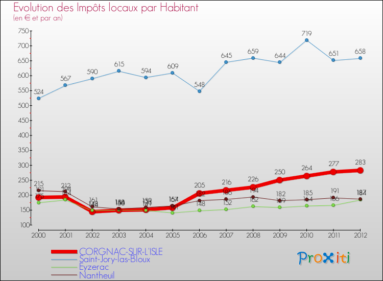 Evolution et montant des impôts locaux par Habitant pour CORGNAC-SUR-L'ISLE et les communes proches Comparaison des impôts locaux par habitant pour CORGNAC-SUR-L'ISLE et les communes voisines
