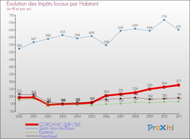 Evolution et montant des impôts locaux par Habitant pour CORGNAC-SUR-L'ISLE et les communes proches Comparaison des impôts locaux par habitant pour CORGNAC-SUR-L'ISLE et les communes voisines