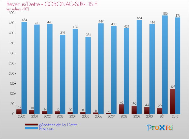 Evolution comparée de la dette et des revenus pour la commune de CORGNAC-SUR-L'ISLE de 2000 à 2012 Comparaison de la dette et des revenus pour CORGNAC-SUR-L'ISLE de 2000 à 2012
