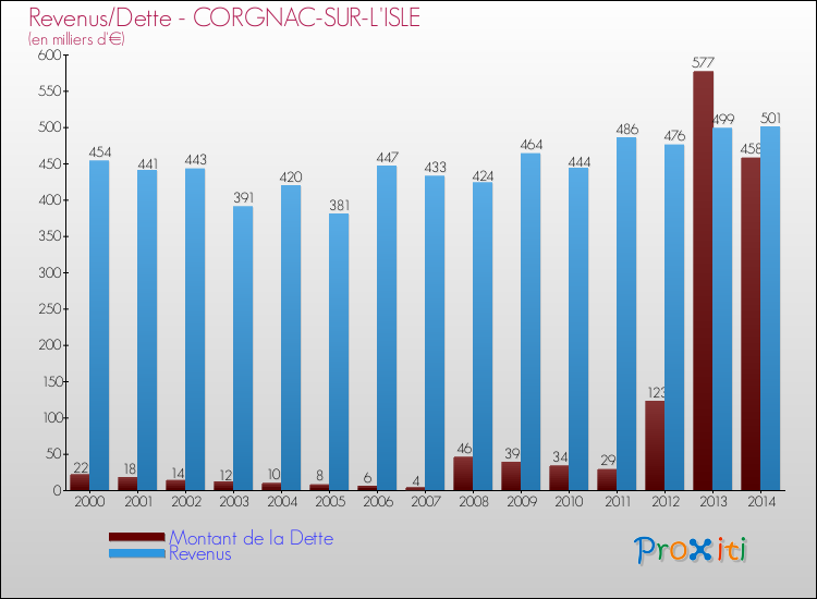 Evolution comparée de la dette et des revenus pour la commune de CORGNAC-SUR-L'ISLE de 2000 à 2014 Comparaison de la dette et des revenus pour CORGNAC-SUR-L'ISLE de 2000 à 2014