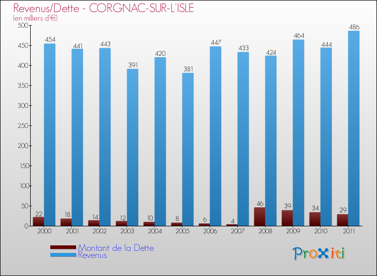 Evolution comparée de la dette et des revenus pour la commune de CORGNAC-SUR-L'ISLE de 2000 à 2011 Comparaison de la dette et des revenus pour CORGNAC-SUR-L'ISLE de 2000 à 2011