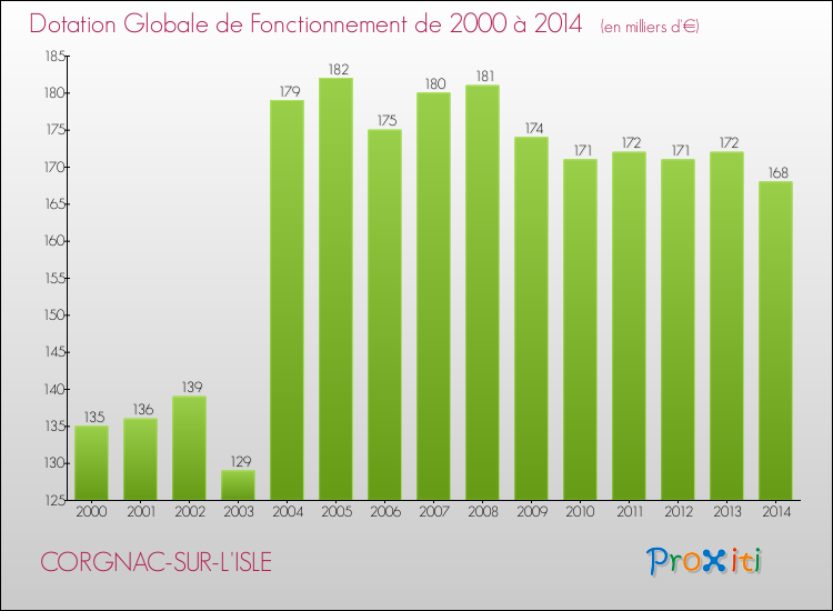 Evolution du montant de la Dotation Globale de Fonctionnement pour la commune de CORGNAC-SUR-L'ISLE de 2000 à 2014 Evolution du montant de la Dotation Globale de Fonctionnement pour CORGNAC-SUR-L'ISLE de 2000 à 2014