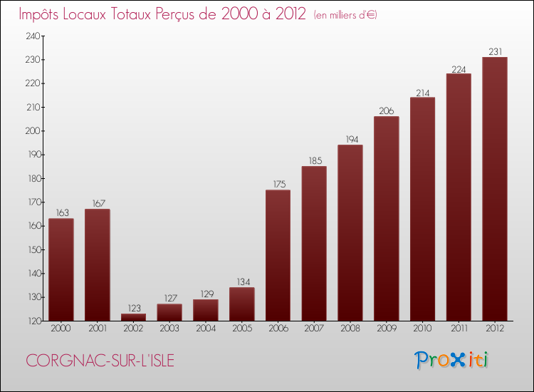 Evolution des Impôts Locaux pour la commune de CORGNAC-SUR-L'ISLE de 2000 à 2012 Evolution des Impôts Locaux pour CORGNAC-SUR-L'ISLE de 2000 à 2012