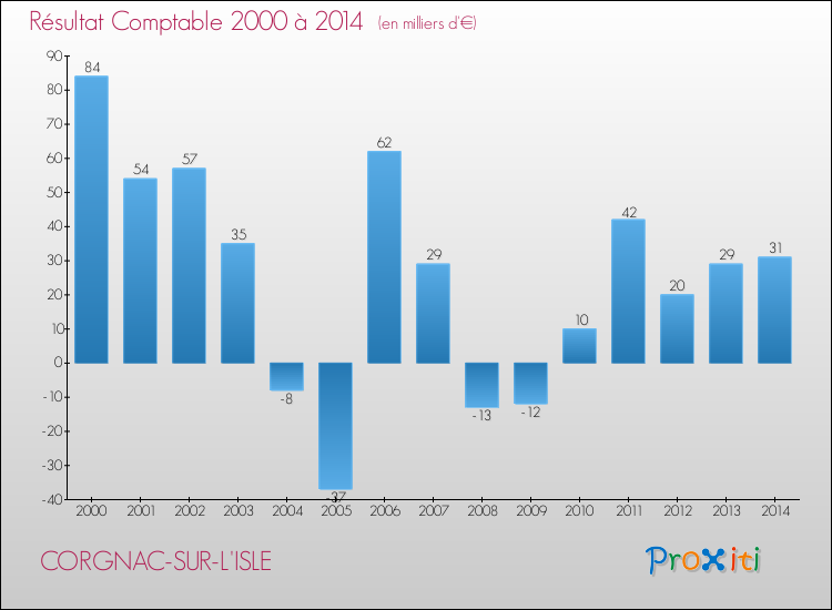 Evolution du résultat comptable pour la commune de CORGNAC-SUR-L'ISLE de 2000 à 2014 Evolution du résultat comptable pour CORGNAC-SUR-L'ISLE de 2000 à 2014