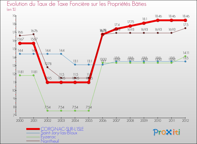 Evolution du taux de la taxe foncière sur le bati pour CORGNAC-SUR-L'ISLE et les communes proches de 2000 à 2012 Comparaison des taux de taxe foncière sur le bati pour CORGNAC-SUR-L'ISLE et les communes voisines de 2000 à 2012