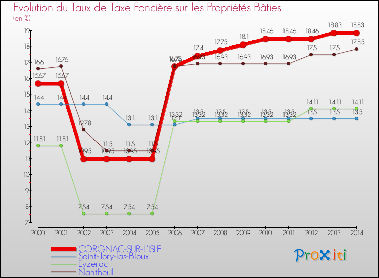 Evolution du taux de la taxe foncière sur le bati pour CORGNAC-SUR-L'ISLE et les communes proches de 2000 à 2014 Comparaison des taux de taxe foncière sur le bati pour CORGNAC-SUR-L'ISLE et les communes voisines de 2000 à 2014