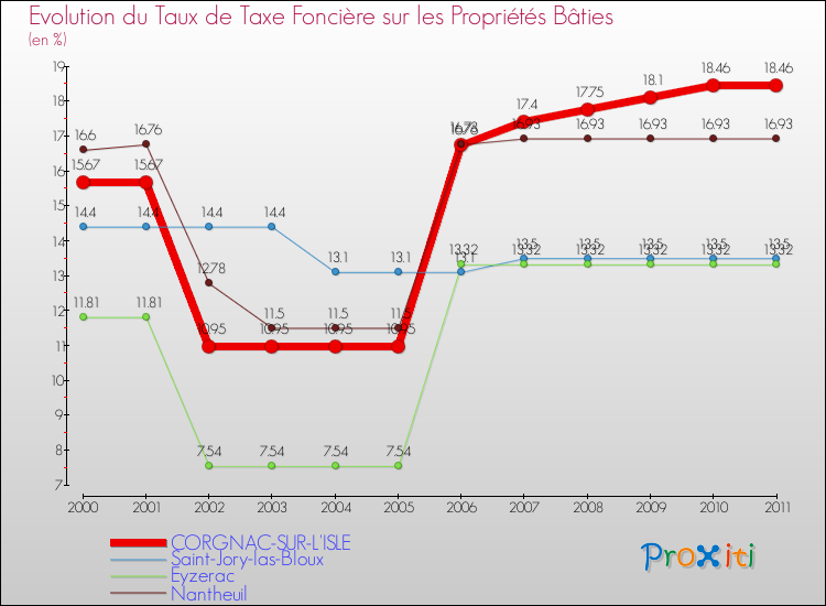 Evolution du taux de la taxe foncière sur le bati pour CORGNAC-SUR-L'ISLE et les communes proches Comparaison des taux de taxe foncière sur le bati pour CORGNAC-SUR-L'ISLE et les communes voisines