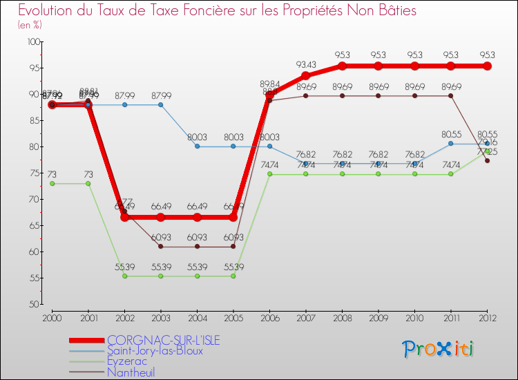 Evolution du taux de la taxe foncière sur les immeubles et terrains non batis pour CORGNAC-SUR-L'ISLE et les communes proches de 2000 à 2012 Comparaison des taux de la taxe foncière sur les immeubles et terrains non batis pour CORGNAC-SUR-L'ISLE et les communes voisines de 2000 à 2012