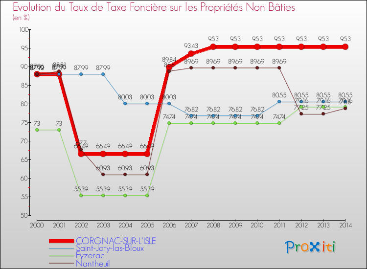 Evolution du taux de la taxe foncière sur les immeubles et terrains non batis pour CORGNAC-SUR-L'ISLE et les communes proches de 2000 à 2014 Comparaison des taux de la taxe foncière sur les immeubles et terrains non batis pour CORGNAC-SUR-L'ISLE et les communes voisines de 2000 à 2014