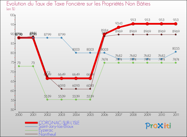 Evolution du taux de la taxe foncière sur les immeubles et terrains non batis pour CORGNAC-SUR-L'ISLE et les communes proches Comparaison des taux de la taxe foncière sur les immeubles et terrains non batis pour CORGNAC-SUR-L'ISLE et les communes voisines