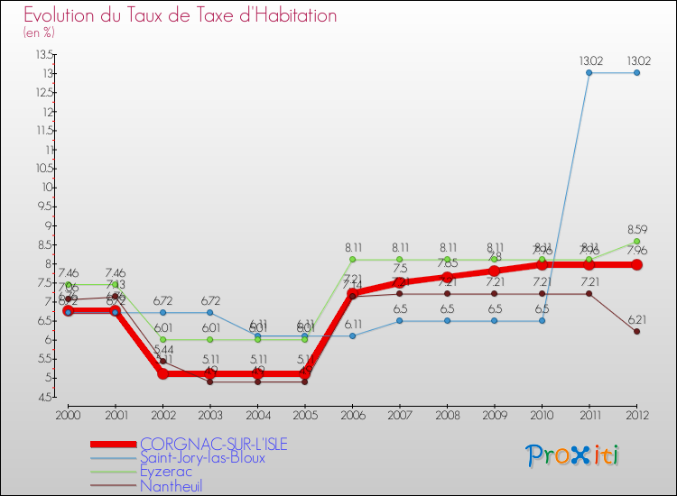 Evolution du taux de la taxe d'habitation pour CORGNAC-SUR-L'ISLE et les communes proches Comparaison des taux de la taxe d'habitation pour CORGNAC-SUR-L'ISLE et les communes voisines