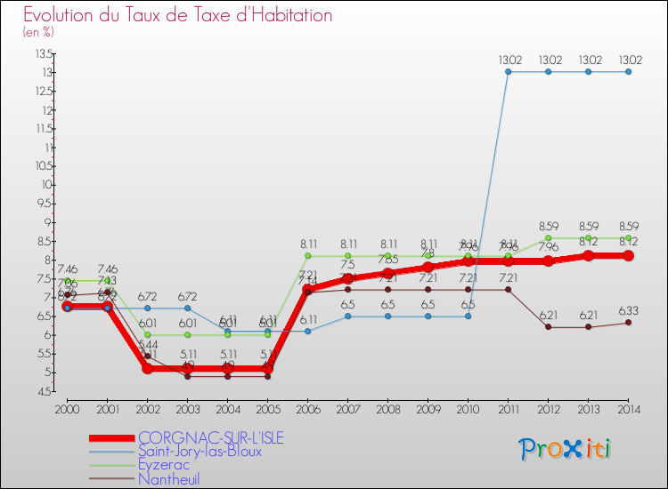 Evolution du taux de la taxe d'habitation pour CORGNAC-SUR-L'ISLE et les communes proches de 2000 à 2014 Comparaison des taux de la taxe d'habitation pour CORGNAC-SUR-L'ISLE et les communes voisines de 2000 à 2014