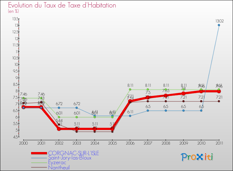 Evolution du taux de la taxe d'habitation pour CORGNAC-SUR-L'ISLE et les communes proches Comparaison des taux de la taxe d'habitation pour CORGNAC-SUR-L'ISLE et les communes voisines