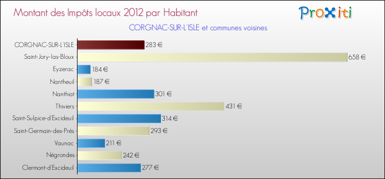 Montant des impôts locaux par Habitant pour CORGNAC-SUR-L'ISLE et les communes proches Comparaison des impôts locaux par habitant pour CORGNAC-SUR-L'ISLE et les communes voisines
