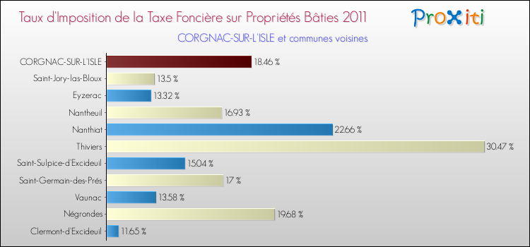 Taux d'imposition de la taxe foncière sur le bati 2011 pour CORGNAC-SUR-L'ISLE et les communes proches Comparaison des taux d'imposition de la taxe foncière sur le bati 2011 pour CORGNAC-SUR-L'ISLE et les communes voisines