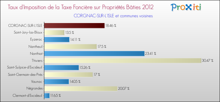 Taux d'imposition de la taxe foncière sur le bati 2012 pour CORGNAC-SUR-L'ISLE et les communes proches Comparaison des taux d'imposition de la taxe foncière sur le bati 2012 pour CORGNAC-SUR-L'ISLE et les communes voisines