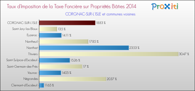 Taux d'imposition de la taxe foncière sur le bati 2014 pour CORGNAC-SUR-L'ISLE et les communes proches Comparaison des taux d'imposition de la taxe foncière sur le bati 2014 pour CORGNAC-SUR-L'ISLE et les communes voisines