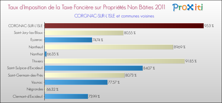 Taux d'imposition de la taxe foncière sur les immeubles et terrains non batis 2011 pour CORGNAC-SUR-L'ISLE et les communes proches Comparaison des taux d'imposition de la taxe foncière sur les immeubles et terrains non batis 2011 pour CORGNAC-SUR-L'ISLE et les communes voisines