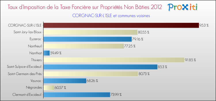 Taux d'imposition de la taxe foncière sur les immeubles et terrains non batis 2012 pour CORGNAC-SUR-L'ISLE et les communes proches Comparaison des taux d'imposition de la taxe foncière sur les immeubles et terrains non batis 2012 pour CORGNAC-SUR-L'ISLE et les communes voisines