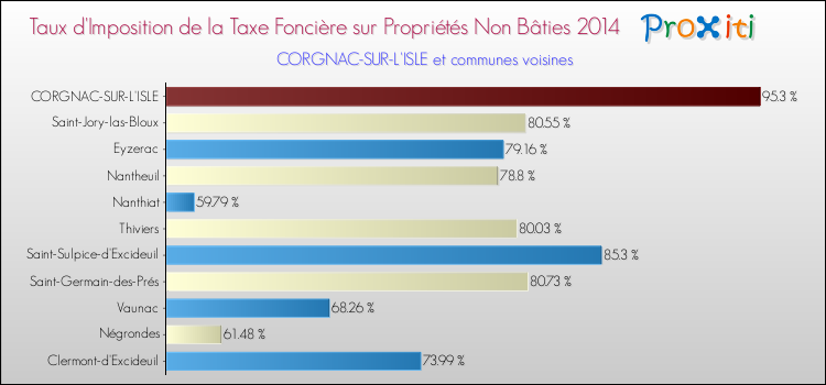 Taux d'imposition de la taxe foncière sur les immeubles et terrains non batis 2014 pour CORGNAC-SUR-L'ISLE et les communes proches Comparaison des taux d'imposition de la taxe foncière sur les immeubles et terrains non batis 2014 pour CORGNAC-SUR-L'ISLE et les communes voisines