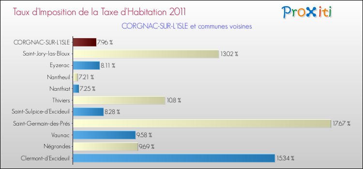 Taux d'imposition de la taxe d'habitation 2011 pour CORGNAC-SUR-L'ISLE et les communes proches Comparaison des taux d'imposition de la taxe d'habitation 2011 pour CORGNAC-SUR-L'ISLE et les communes voisines