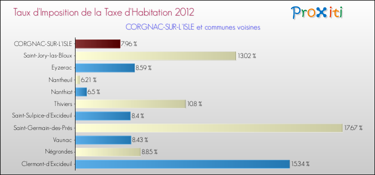 Taux d'imposition de la taxe d'habitation 2012 pour CORGNAC-SUR-L'ISLE et les communes proches Comparaison des taux d'imposition de la taxe d'habitation 2012 pour CORGNAC-SUR-L'ISLE et les communes voisines