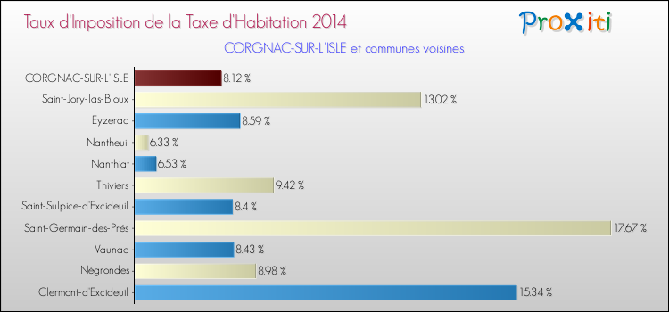 Taux d'imposition de la taxe d'habitation 2014 pour CORGNAC-SUR-L'ISLE et les communes proches Comparaison des taux d'imposition de la taxe d'habitation 2014 pour CORGNAC-SUR-L'ISLE et les communes voisines