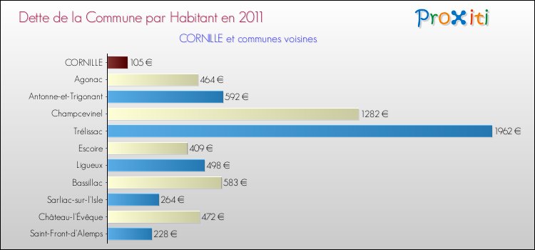 Dette par habitant de la commune en 2011 pour CORNILLE et les communes proches Comparaison de la dette par habitant de la commune en 2011 pour CORNILLE et les communes voisines