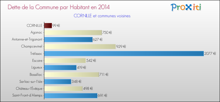 Dette par habitant de la commune en 2014 pour CORNILLE et les communes proches Comparaison de la dette par habitant de la commune en 2014 pour CORNILLE et les communes voisines
