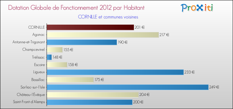 Montant des dotations globales de fonctionnement DGF par Habitant pour CORNILLE et les communes proches Comparaison des des dotations globales de fonctionnement DGF par habitant pour CORNILLE et les communes voisines
