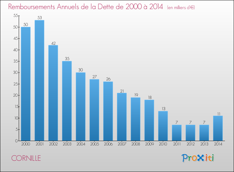 Evolution de l'annuité de la dette pour la commune de CORNILLE de 2000 à 2014 Annuités de la dette pour CORNILLE de 2000 à 2014