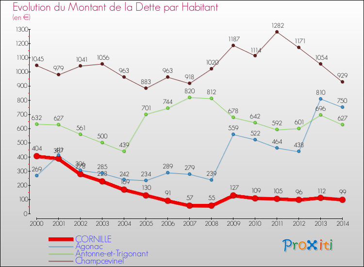 Evolution de la dette par habitant pour la commune de CORNILLE et les communes proches de 2000 à 2014 Comparaison de la dette par habitant pour CORNILLE et les communes voisines de 2000 à 2014