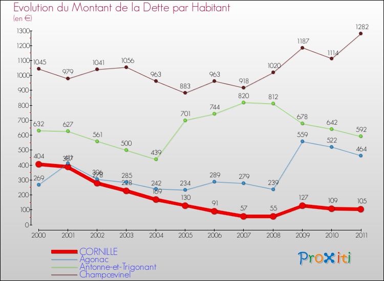 Evolution de la dette par habitant pour la commune de CORNILLE et les communes proches Comparaison de la dette par habitant pour CORNILLE et les communes voisines
