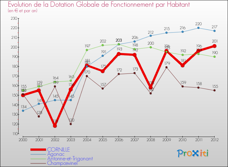 Evolution et montant de la dotation globale de fonctionnement par Habitant pour CORNILLE et les communes proches Comparaison des dotations globales de fonctionnement par habitant pour CORNILLE et les communes voisines