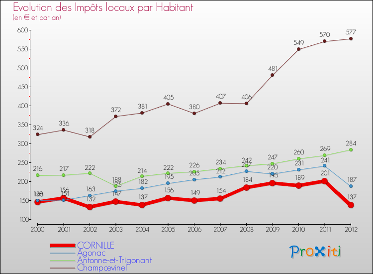 Evolution et montant des impôts locaux par Habitant pour CORNILLE et les communes proches Comparaison des impôts locaux par habitant pour CORNILLE et les communes voisines