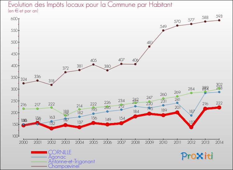 Evolution et montant des impôts locaux par Habitant pour CORNILLE et les communes proches de 2000 à 2014 Comparaison des impôts locaux par habitant pour CORNILLE et les communes voisines de 2000 à 2014