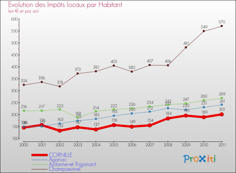 Evolution et montant des impôts locaux par Habitant pour CORNILLE et les communes proches Comparaison des impôts locaux par habitant pour CORNILLE et les communes voisines