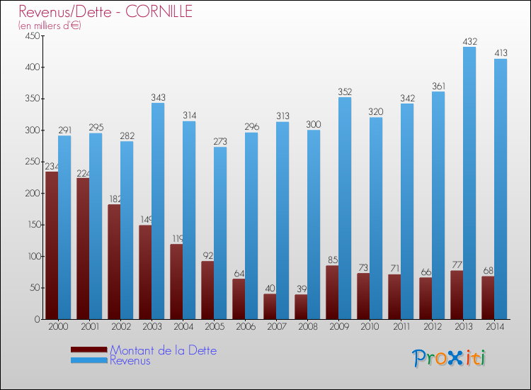 Evolution comparée de la dette et des revenus pour la commune de CORNILLE de 2000 à 2014 Comparaison de la dette et des revenus pour CORNILLE de 2000 à 2014