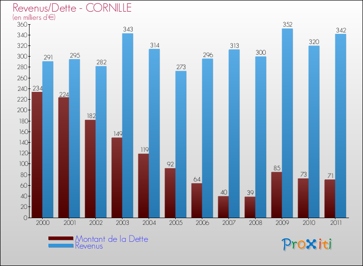 Evolution comparée de la dette et des revenus pour la commune de CORNILLE de 2000 à 2011 Comparaison de la dette et des revenus pour CORNILLE de 2000 à 2011