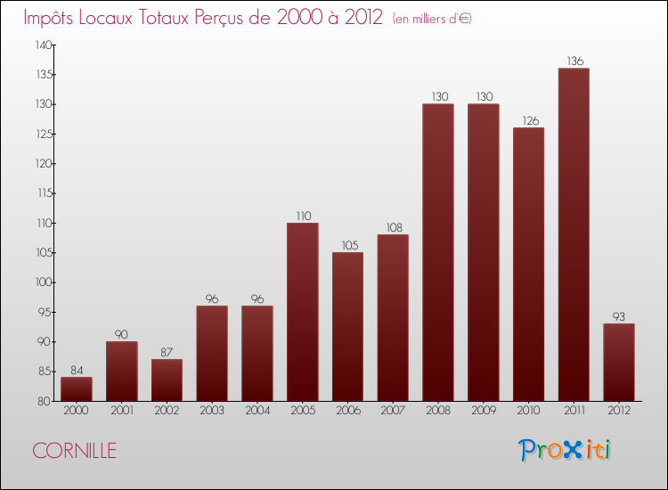 Evolution des Impôts Locaux pour la commune de CORNILLE de 2000 à 2012 Evolution des Impôts Locaux pour CORNILLE de 2000 à 2012
