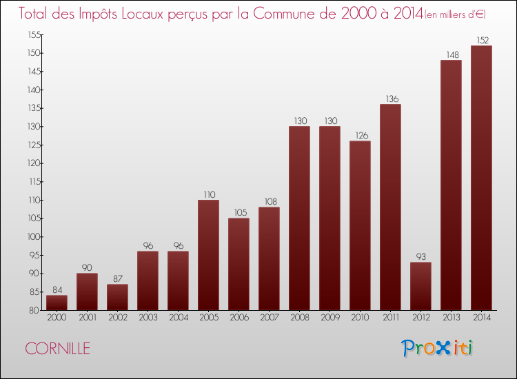 Evolution des Impôts Locaux pour la commune de CORNILLE de 2000 à 2014 Evolution des Impôts Locaux pour CORNILLE de 2000 à 2014