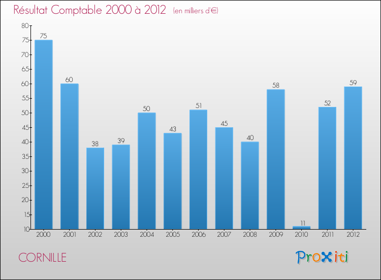 Evolution du résultat comptable pour la commune de CORNILLE de 2000 à 2012 Evolution du résultat comptable pour CORNILLE de 2000 à 2012