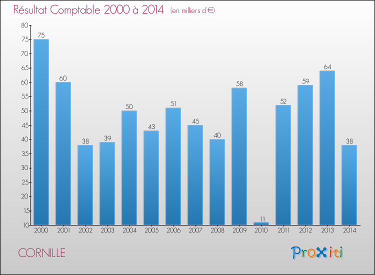 Evolution du résultat comptable pour la commune de CORNILLE de 2000 à 2014 Evolution du résultat comptable pour CORNILLE de 2000 à 2014