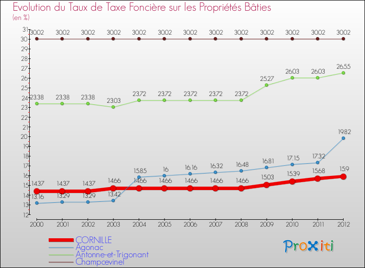 Evolution du taux de la taxe foncière sur le bati pour CORNILLE et les communes proches de 2000 à 2012 Comparaison des taux de taxe foncière sur le bati pour CORNILLE et les communes voisines de 2000 à 2012