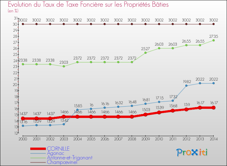 Evolution du taux de la taxe foncière sur le bati pour CORNILLE et les communes proches de 2000 à 2014 Comparaison des taux de taxe foncière sur le bati pour CORNILLE et les communes voisines de 2000 à 2014