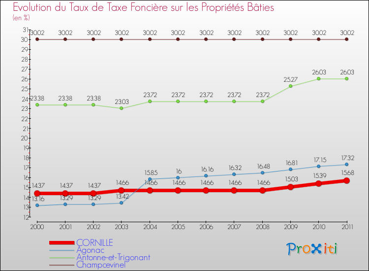 Evolution du taux de la taxe foncière sur le bati pour CORNILLE et les communes proches Comparaison des taux de taxe foncière sur le bati pour CORNILLE et les communes voisines