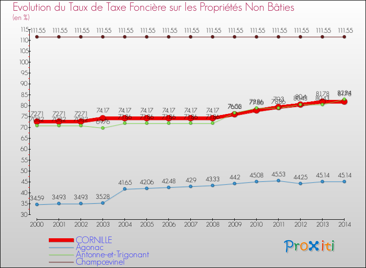 Evolution du taux de la taxe foncière sur les immeubles et terrains non batis pour CORNILLE et les communes proches de 2000 à 2014 Comparaison des taux de la taxe foncière sur les immeubles et terrains non batis pour CORNILLE et les communes voisines de 2000 à 2014